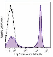 PE/Dazzle™ 594 anti-mouse/human CD45R/B220 Antibody (103257)