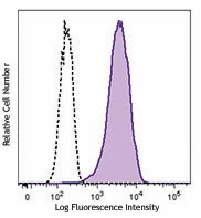 Purified anti-mouse/human SEMA4A Antibody (148402)