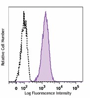 APC anti-human CD146 Antibody (361015)