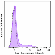 APC/Fire™ 750 anti-mouse IL-12/IL-23 p40 Antibody (505217)