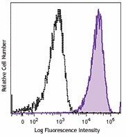 PE/Cyanine7 anti-human CD13 Antibody (301711)