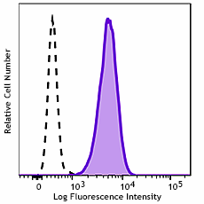 GMP FITC anti-human CD11b Antibody (260308)