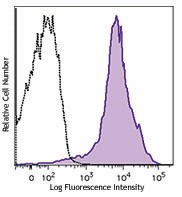 Brilliant Violet 605™ anti-mouse/human CD44 Antibody (103047)