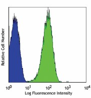 FITC anti-human CD36 Antibody (336203)