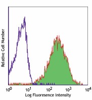 Ultra-LEAF™ Purified anti-human HLA-A,B,C Antibody (311427)