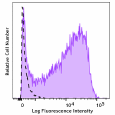 KIRAVIA Blue 520™ anti-human CD106 Antibody (305823)