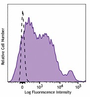 PE/Dazzle™ 594 anti-mouse CD43 Activation-Associated Glycoform Antibody (121225)