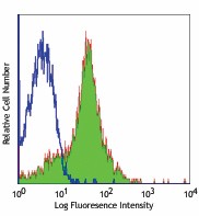 Purified anti-mouse CD54 Antibody (116101)