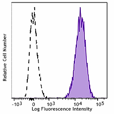 PE/Cyanine7 anti-mouse CD273 (B7-DC, PD-L2) Antibody (107213)