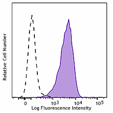 Alexa Fluor® 647 anti-human CD273 (B7-DC, PD-L2) Antibody (345514)