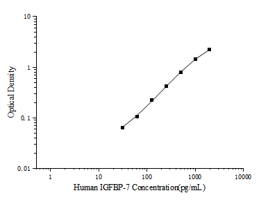 Human IGFBP-7(Insulin Like Growth Factor Binding Protein 7) ELISA Kit (E-EL-H6176)
