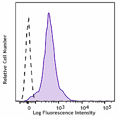 APC anti-mouse CD11a Antibody (153109)