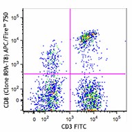 APC/Fire™ 750 anti-human CD8a Antibody (301065)