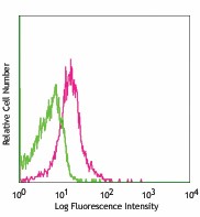 Purified anti-mouse CD274 (B7-H1, PD-L1) Antibody (124301)