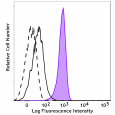 Alexa Fluor® 647 anti-c-Fos Phospho (Ser32) (for Flow Cytometry) Antibody (631257)