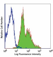 Purified anti-human CD29 Antibody (303001)