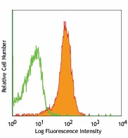 APC anti-mouse CD31 Antibody (102409)