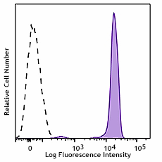 PerCP/Cyanine5.5 anti-human CD45 Antibody (368503)