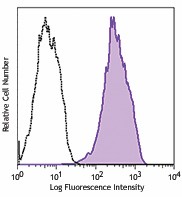 Purified anti-human CD243 (MDR-1) Antibody (919403)