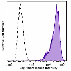PerCP/Cyanine5.5 anti-human CD99 Antibody (371315)