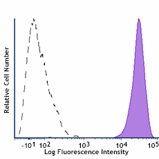 PerCP/Cyanine5.5 anti-human CD48 Antibody (336715)