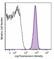 PE/Cyanine7 anti-human CD235a (Glycophorin A) Antibody (349111)