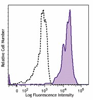 PE/Cyanine7 anti-human CD47 Antibody (323113)