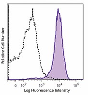 PE/Cyanine7 anti-mouse CD26 (DPP-4) Antibody (137809)