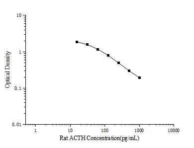 Rat ACTH(Adrenocorticotropic Hormone) ELISA Kit (E-EL-R0048)