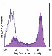 PE/Cyanine7 anti-human CD45RA Antibody (304125)