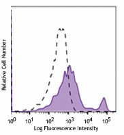 Brilliant Violet 650™ anti-human CD40 Antibody (334337)