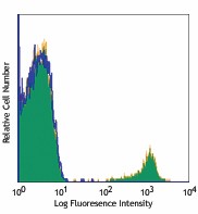 PE anti-human CD19 Antibody (302207)