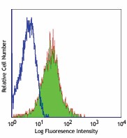 Ultra-LEAF™ Purified anti-mouse CD49d Antibody (103629)