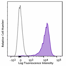 APC/Fire™ 750 anti-mouse CD69 Antibody (104548)