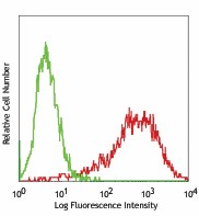 PE anti-mouse DLL4 Antibody (130807)