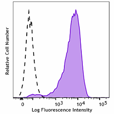 Spark Violet™ 423 anti-human CD138 (Syndecan-1) Antibody (356557)