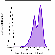 GMP PE anti-human CD99 Antibody (260284)