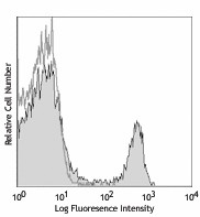 PE/Cyanine5 anti-mouse CD4 Antibody (100409)