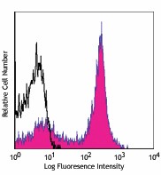Alexa Fluor® 647 anti-mouse CD38 Antibody (102716)