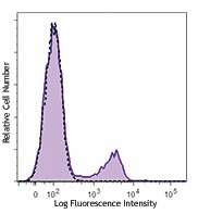 Brilliant Violet 570™ anti-human CD56 (NCAM) Antibody (362539)