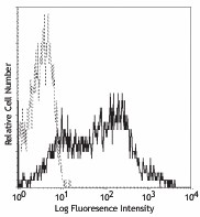 PE anti-human CD38 Antibody (303505)