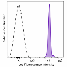 APC anti-human CD236 (Glycophorin C) Recombinant Antibody (378203)