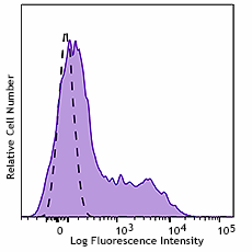 KIRAVIA Blue 520™ anti-mouse CD154 (CD40L) Antibody (157017)