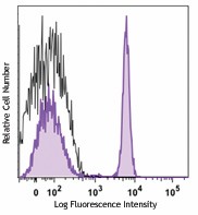PerCP anti-human CD4 Antibody (344623)