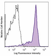 APC anti-human CD191 (CCR1) Antibody (362907)