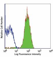 FITC anti-human CD41 Antibody (303703)