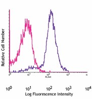 Alexa Fluor® 647 anti-Bcl-2 Antibody (633509)
