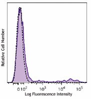 Brilliant Violet 711™ anti-human HLA-DR Antibody (307643)