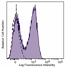 PerCP/Cyanine5.5 anti-human CD127 (986006)