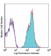 Alexa Fluor® 647 anti-human CD147 Antibody (306209)